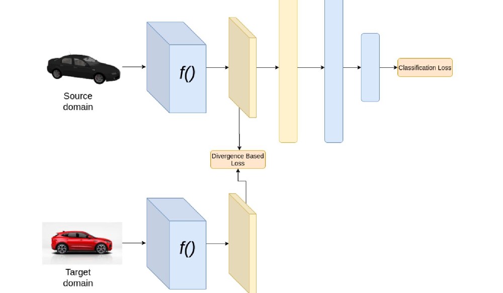 Domain Adaptation